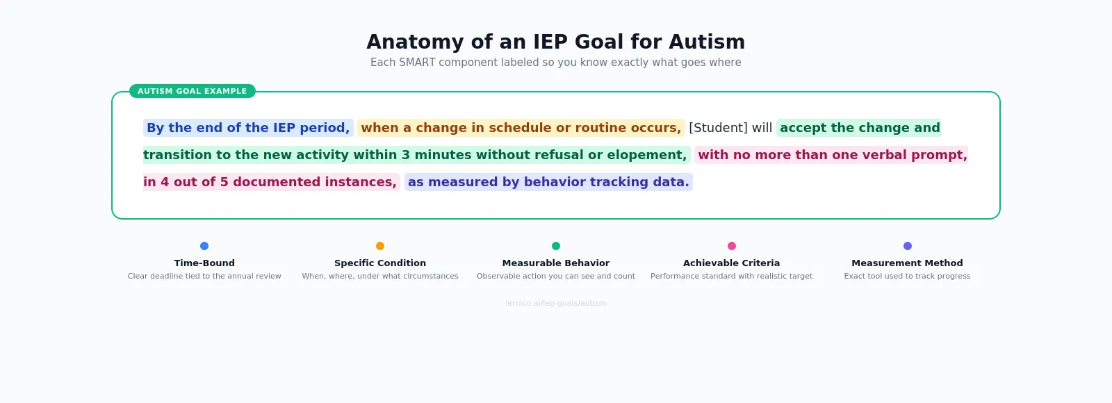 Sample IEP goal for autism with SMART framework showing condition behavior criteria and measurement for social reciprocity