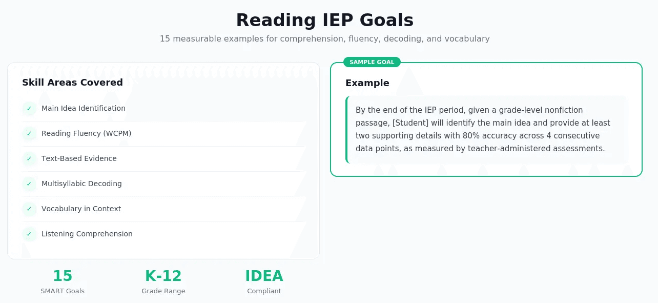 Infographic showing the 5 pillars of reading (phonemic awareness, phonics, fluency, vocabulary, comprehension) as a stacked progression, with IEP goal examples next to each.
