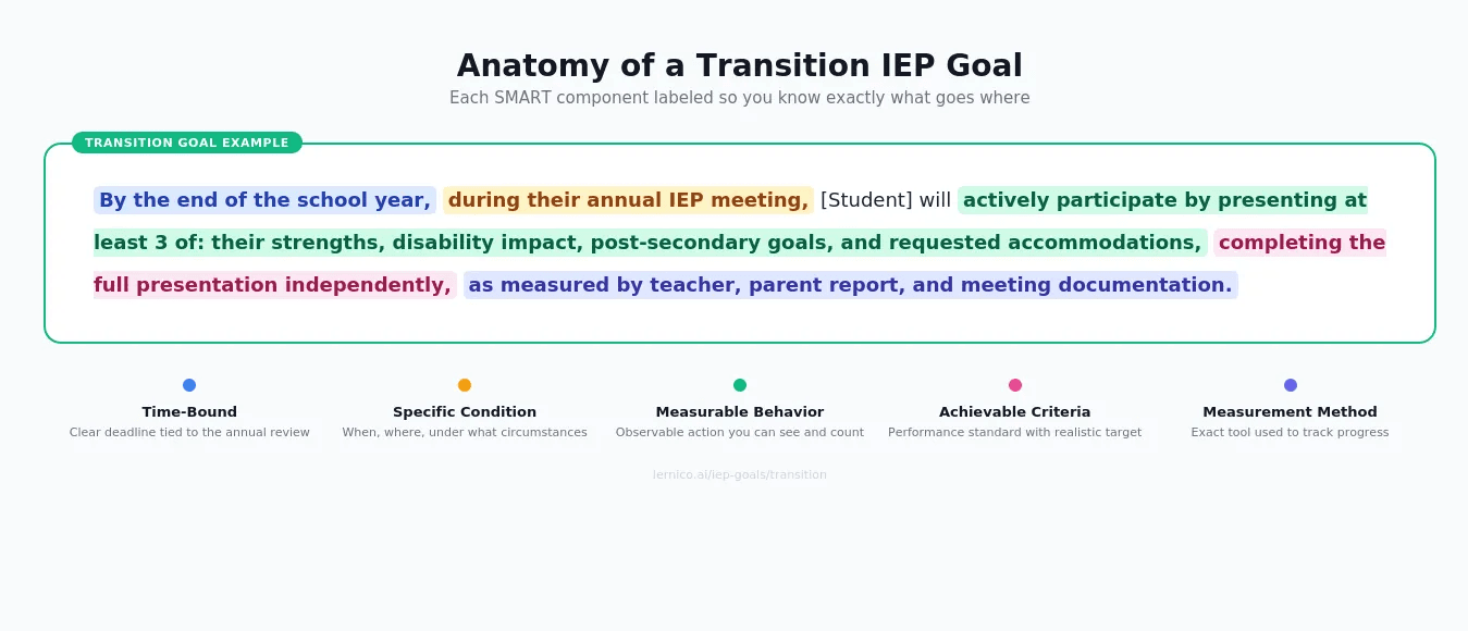 Transition IEP planning timeline from age 14 through graduation showing assessment goals and post-secondary preparation milestones