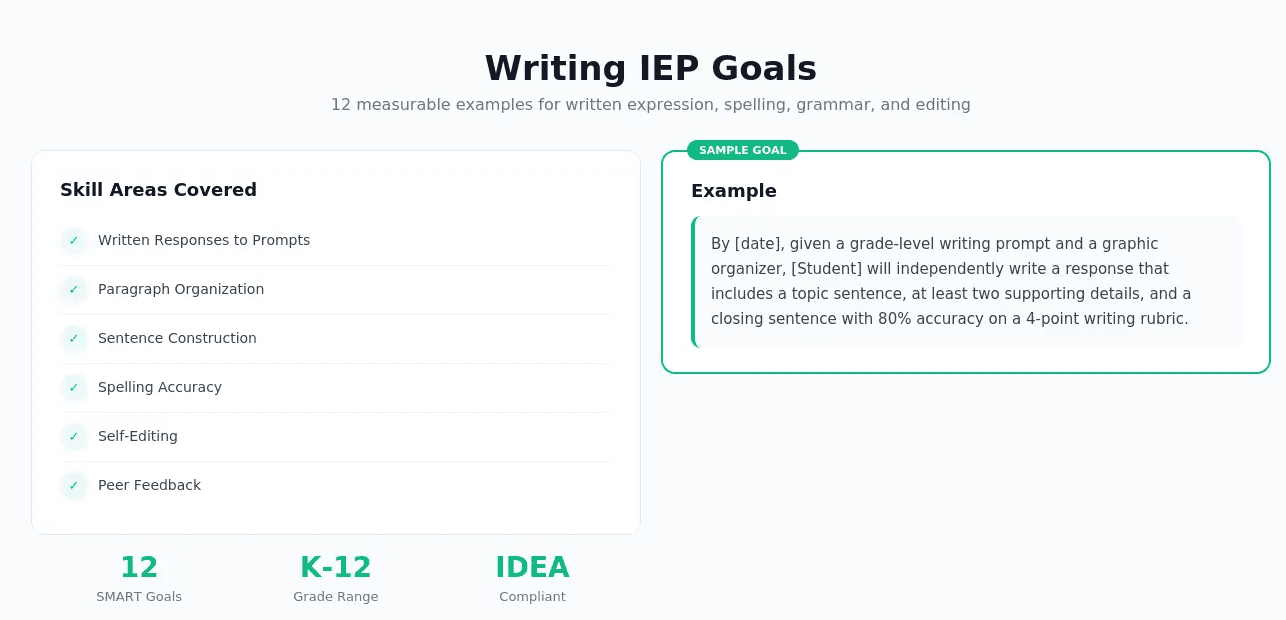 Writing goals for IEP mapped to the writing process including sentence construction paragraph organization spelling and editing